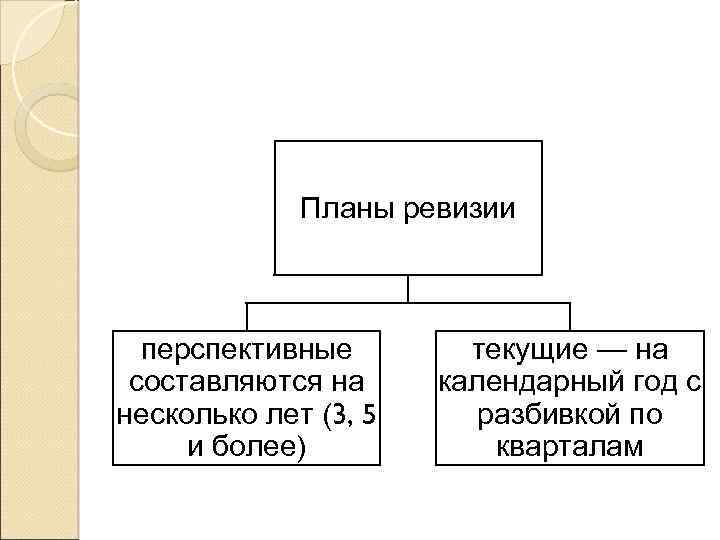 Рабочий план ревизии это