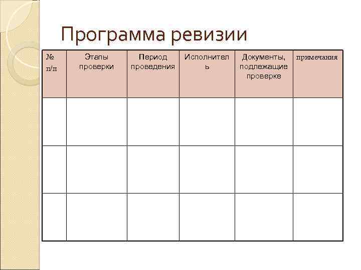 Программа ревизии № п/п Этапы проверки Период проведения Исполнител ь Документы, подлежащие проверке примечания