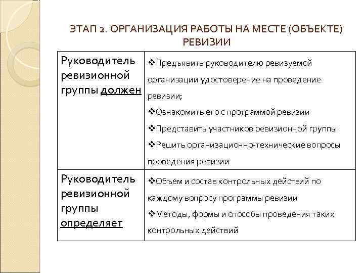 ЭТАП 2. ОРГАНИЗАЦИЯ РАБОТЫ НА МЕСТЕ (ОБЪЕКТЕ) РЕВИЗИИ Руководитель ревизионной группы должен v. Предъявить