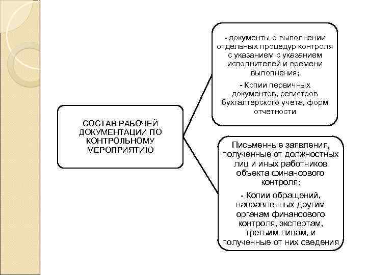 - документы о выполнении отдельных процедур контроля с указанием исполнителей и времени выполнения; -