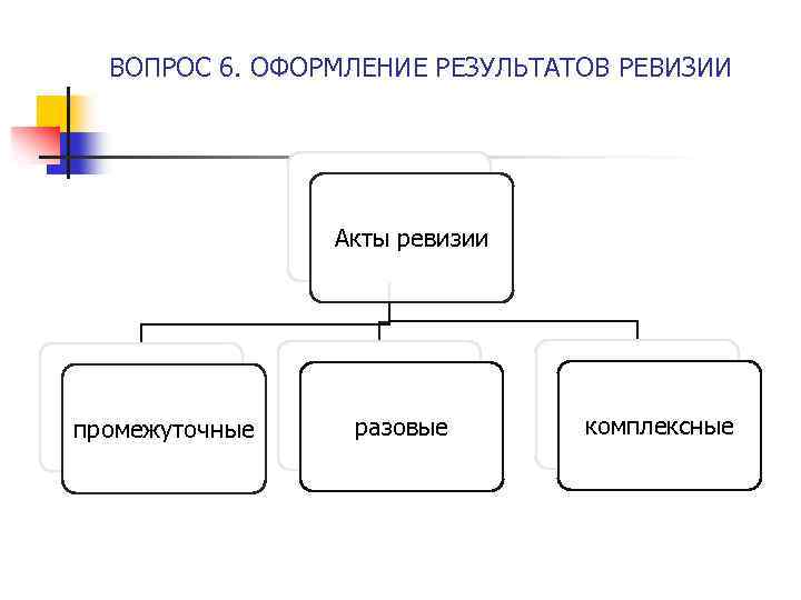 ВОПРОС 6. ОФОРМЛЕНИЕ РЕЗУЛЬТАТОВ РЕВИЗИИ Акты ревизии промежуточные разовые комплексные 
