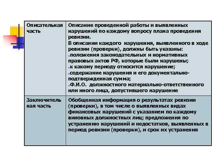 Описательная часть Описание проведенной работы и выявленных нарушений по каждому вопросу плана проведения ревизии.