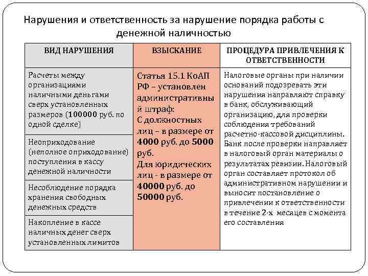 Нарушения и ответственность за нарушение порядка работы с денежной наличностью ВИД НАРУШЕНИЯ Расчеты между