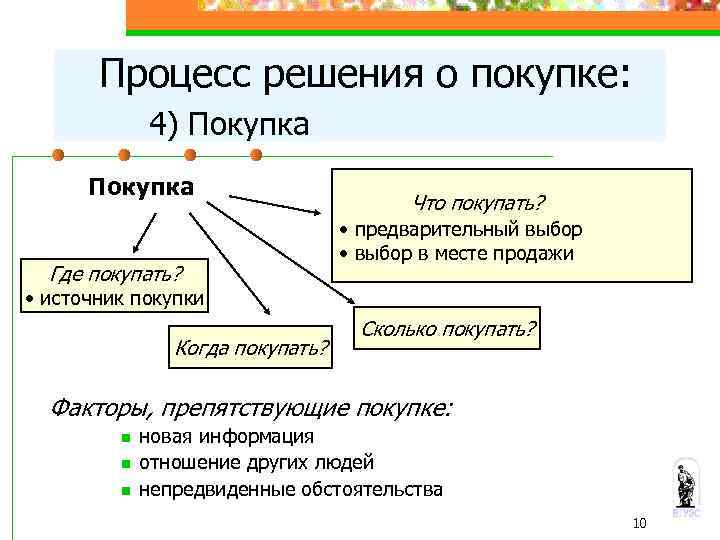 Процесс решения о покупке: 4) Покупка Где покупать? Что покупать? • предварительный выбор •