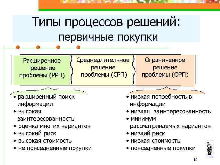 Типы процессов решений: первичные покупки Расширенное решение проблемы (РРП) • расширенный поиск Среднедлительное решение