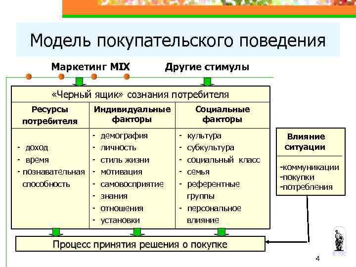 Модель покупательского поведения Маркетинг MIX Другие стимулы «Черный ящик» сознания потребителя Ресурсы потребителя Индивидуальные