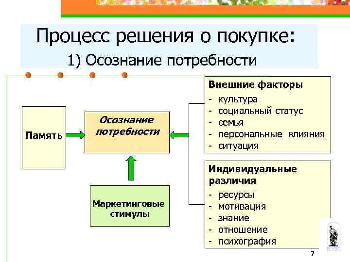 Процесс решения о покупке: 1) Осознание потребности Внешние факторы Память Осознание потребности Маркетинговые стимулы