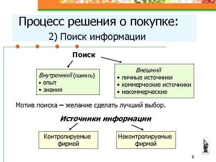 Процесс решения о покупке: 2) Поиск информации Поиск Внутренний (память) • опыт • знания