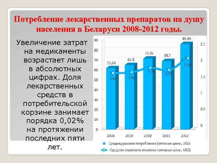 Потребление лекарственных препаратов на душу населения в Беларуси 2008 -2012 годы. Увеличение затрат на