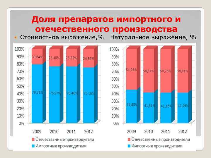 Доля препаратов импортного и отечественного производства Стоимостное выражение, % Натуральное выражение, % 