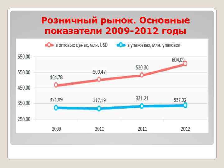 Розничный рынок. Основные показатели 2009 -2012 годы 