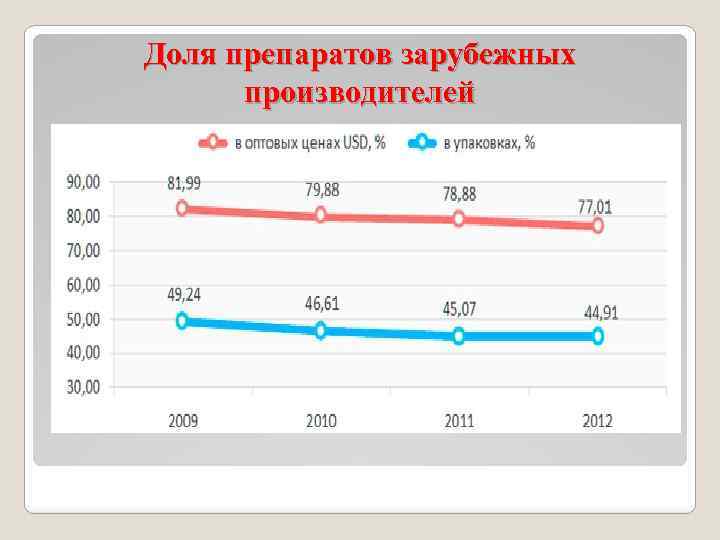 Доля препаратов зарубежных производителей 