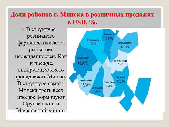 Доли районов г. Минска в розничных продажах в USD, %. В структуре розничного фармацевтического