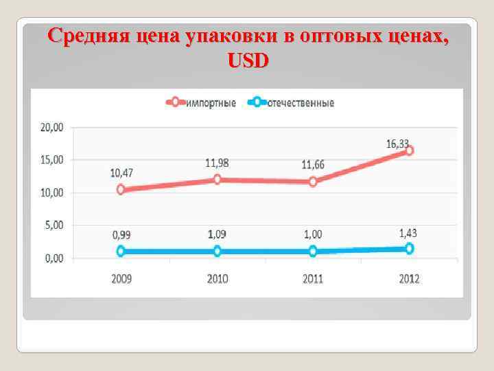 Средняя цена упаковки в оптовых ценах, USD 