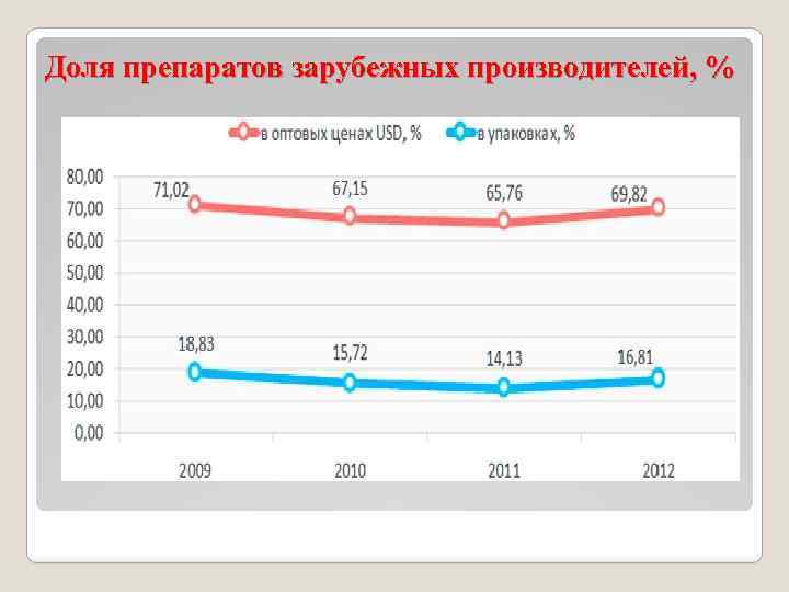 Доля препаратов зарубежных производителей, % 