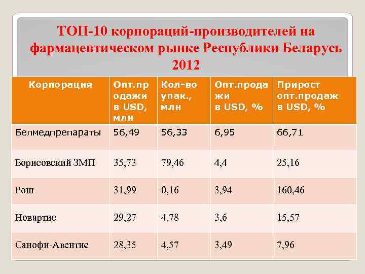 ТОП-10 корпораций-производителей на фармацевтическом рынке Республики Беларусь 2012 Корпорация Опт. пр одажи в USD,