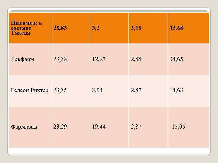 Никомед: в составе Такеда 25, 83 3, 2 3, 18 13, 68 Лекфарм 23,