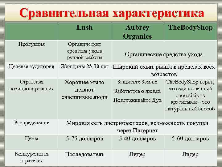 Сравнительная характеристика Lush Продукция Целевая аудитория Органические средства ухода ручной работы Aubrey Organics The.