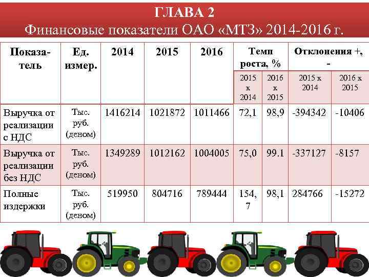 ГЛАВА 2 Финансовые показатели ОАО «МТЗ» 2014 -2016 г. Показатель Ед. измер. 2014 2015