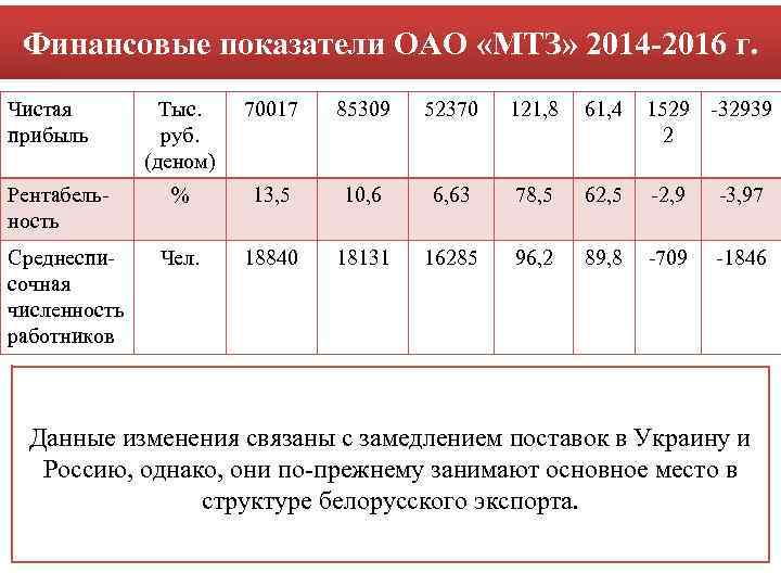 Финансовые показатели ОАО «МТЗ» 2014 -2016 г. Чистая прибыль Рентабельность Среднесписочная численность работников Тыс.