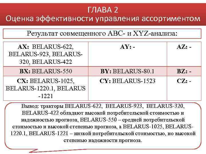 ГЛАВА 2 Оценка эффективности управления ассортиментом Результат совмещенного АВС- и XYZ-анализа: AX: BELARUS-622, BELARUS-923,