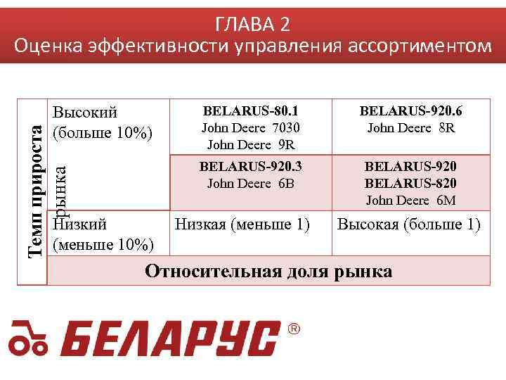 ГЛАВА 2 Оценка эффективности управления ассортиментом Темп прироста рынка Низкий (меньше 10%) BELARUS-80. 1