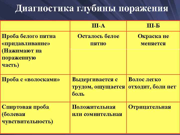 Диагностика глубины поражения III-А Проба белого пятна «придавливание» (Нажимают на пораженную часть) III-Б Осталось