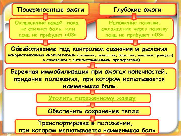 Поверхностные ожоги Охлаждение водой пока не стихнет боль, или пока не прибудет « 03»