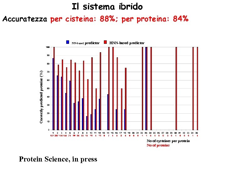Il sistema ibrido Accuratezza per cisteina: 88%; per proteina: 84% HNN-based predictor Correctly predicted