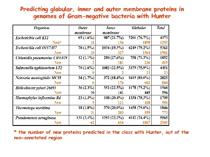Predicting globular, inner and outer membrane proteins in genomes of Gram-negative bacteria with Hunter