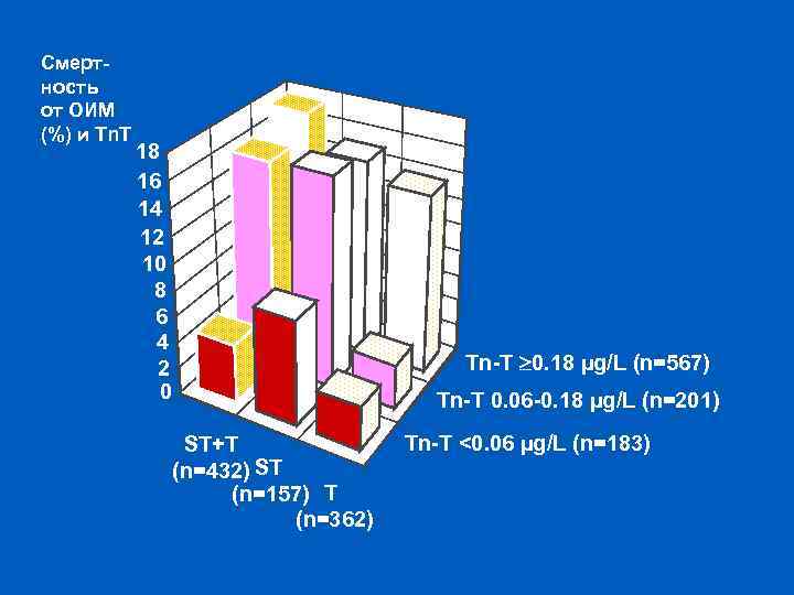 Смертность от ОИМ (%) и Тn. Т 18 16 14 12 10 8 6