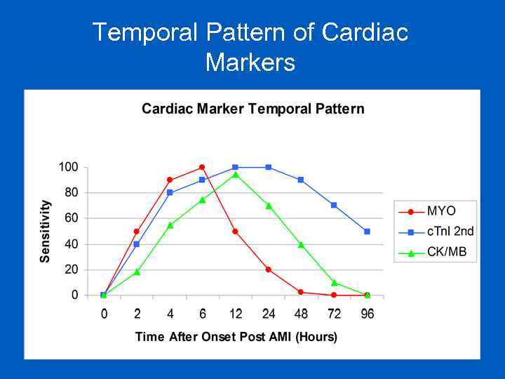 Temporal Pattern of Cardiac Markers 