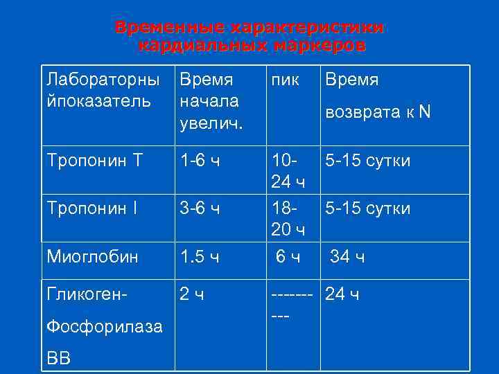 Временные характеристики кардиальных маркеров Лабораторны йпоказатель Время начала увелич. пик Тропонин Т 1 -6