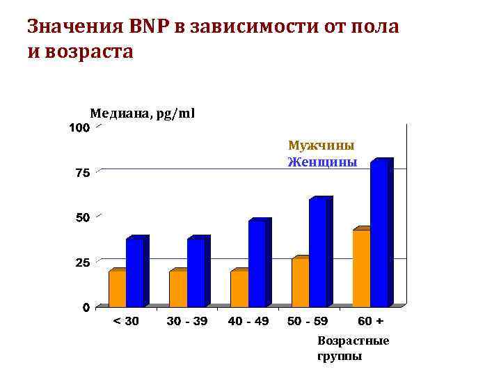 Значения BNP в зависимости от пола и возраста Медиана, pg/ml Мужчины Женщины Возрастные группы