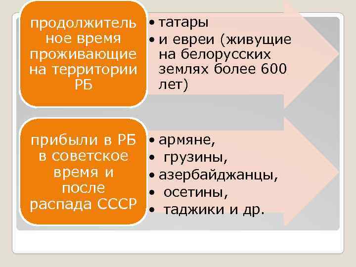 продолжитель • татары ное время • и евреи (живущие проживающие на белорусских на территории