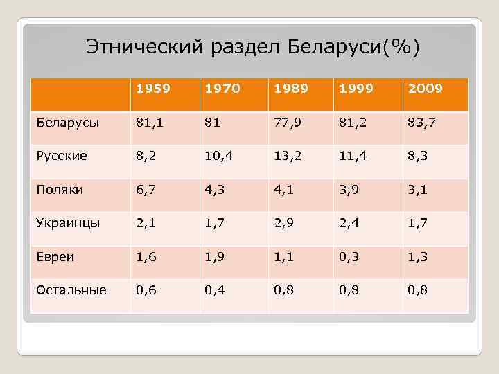 Этнический раздел Беларуси(%) 1959 1970 1989 1999 2009 Беларусы 81, 1 81 77, 9