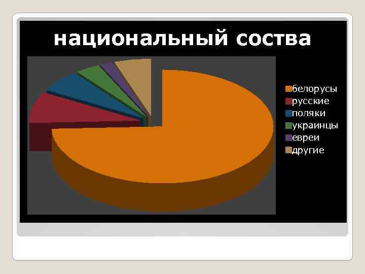 Состав белоруссии. Национальный состав Беларуси. Этнический состав Беларуси. Состав населения РБ. Этнический состав населения Белоруссии.