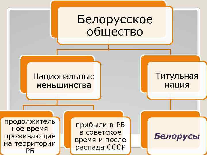 Белорусское общество Национальные меньшинства продолжитель ное время проживающие на территории РБ прибыли в РБ