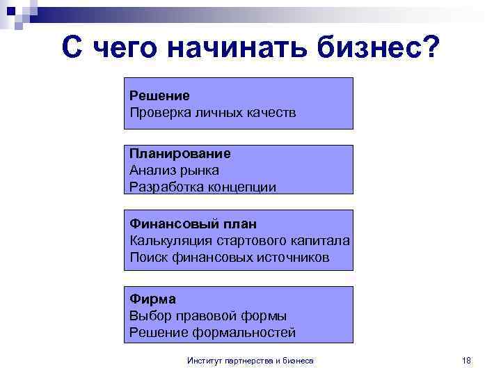 С чего начинать бизнес? Решение Проверка личных качеств Планирование Анализ рынка Разработка концепции Финансовый