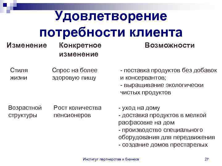 Удовлетворение потребности клиента Изменение Конкретное изменение Возможности Стиля жизни Спрос на более здоровую пищу