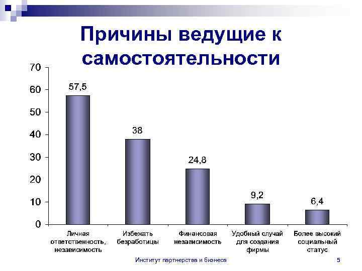 Причины ведущие к самостоятельности Институт партнерства и бизнеса 5 