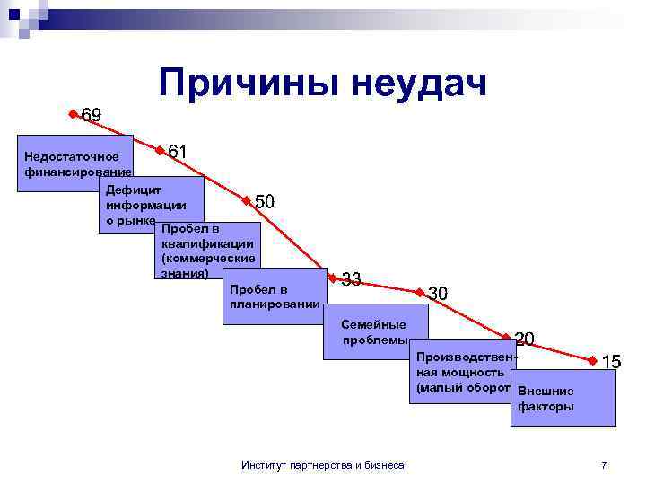 Каковы причины неудачного управления проектами по к куперу