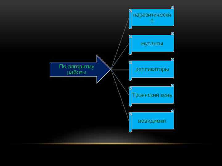 паразитически е мутанты По алгоритму работы репликаторы Троянский конь невидимки 
