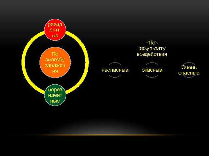 резид ентн ые По способу заражен ия нерез идент ные По результату воздействия неопасные