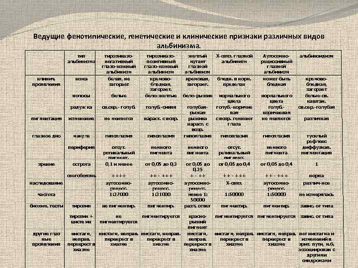 Ведущие фенотипические, генетические и клинические признаки различных видов альбинизма. тип альбинизма тирозиназонегативный глазо-кожный альбинизм