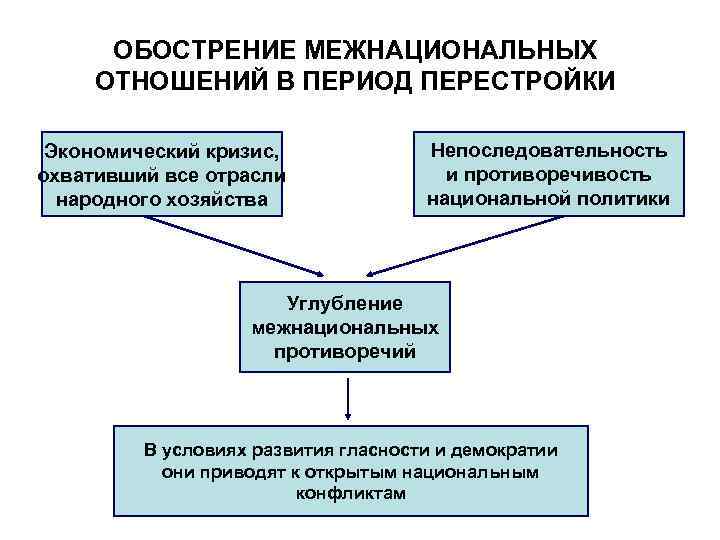 ОБОСТРЕНИЕ МЕЖНАЦИОНАЛЬНЫХ ОТНОШЕНИЙ В ПЕРИОД ПЕРЕСТРОЙКИ Экономический кризис, охвативший все отрасли народного хозяйства Непоследовательность