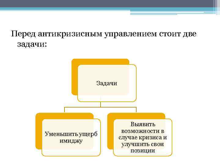 Перед антикризисным управлением стоит две задачи: Задачи Уменьшить ущерб имиджу Выявить возможности в случае