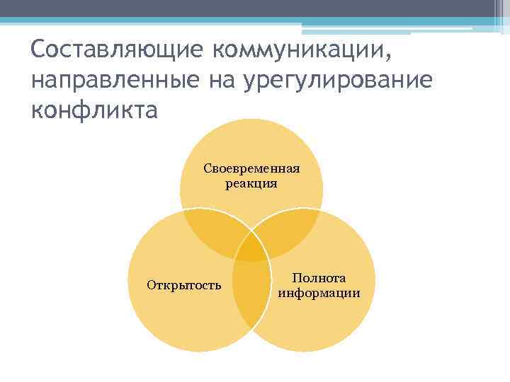 Составляющие коммуникации, направленные на урегулирование конфликта Своевременная реакция Открытость Полнота информации 