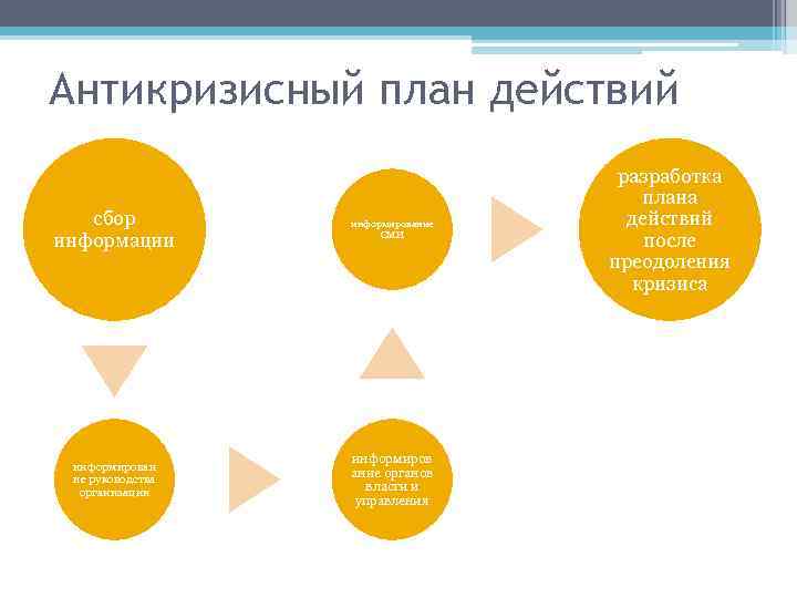 Антикризисный план действий сбор информации информирование СМИ информирован ие руководства организации информиров ание органов