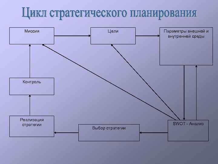 Миссия Цели Параметры внешней и внутренней среды Контроль Реализация стратегии Выбор стратегии SWOT -